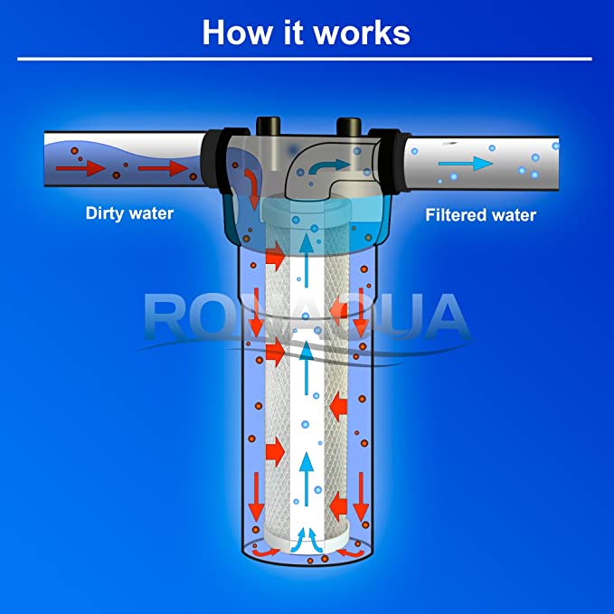 RonAqua - Block Activated Carbon Filter
