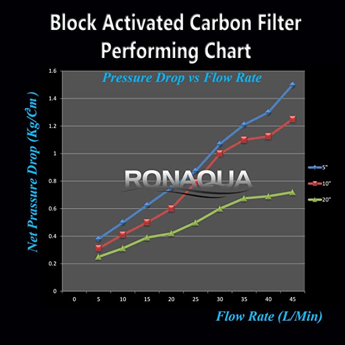 RonAqua - Block Activated Carbon Filter