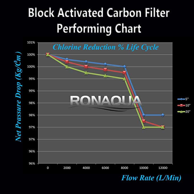 RonAqua - Block Activated Carbon Filter